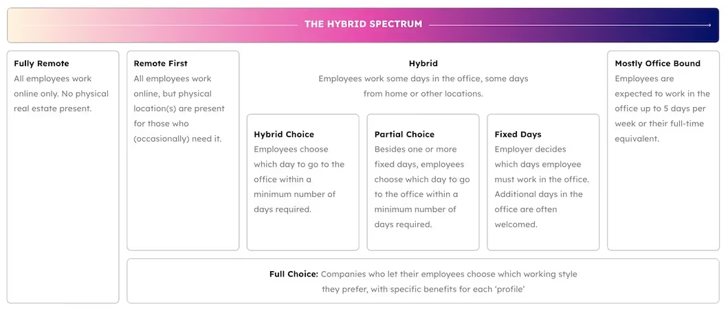 Hybrid Office Space: Understand the Spectrum
